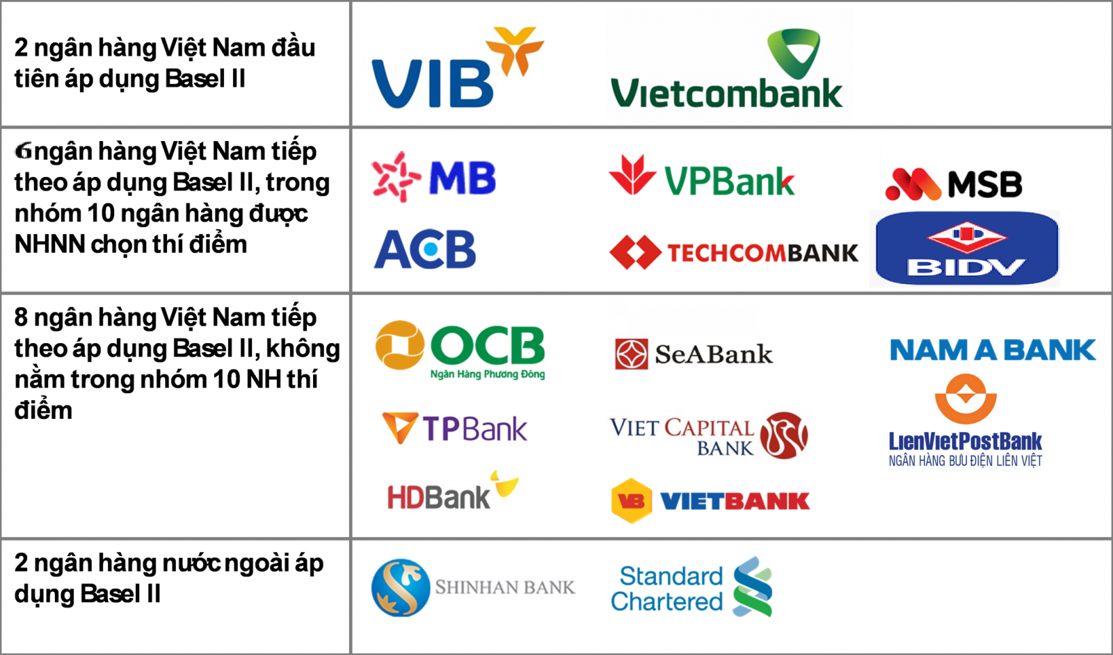  Đến nay mới có 18 ngân hàng thương mại đã đáp ứng chuẩn Basel II