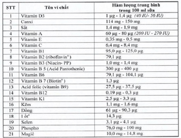 Danh sách các loại vitamin, khoáng chất do Bộ Y tế quy định với hàm lượng cụ thể.