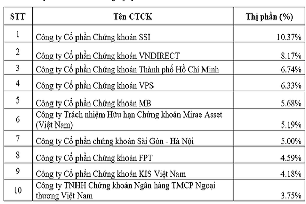 Công ty chứng khoán KIS và Mirae Asset Việt Nam là 2 doanh nghiệp có vốn Hàn Quốc lần đầu lọt top 10 doanh nghiệp có thị phần môi giới cổ phiếu lớn nhất ở Việt Nam