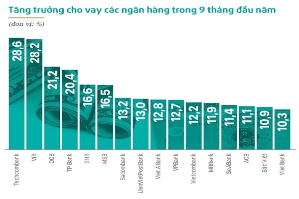 Tăng trưởng tín dụng của một số ngân hàng trong 9 tháng đầu năm 2019