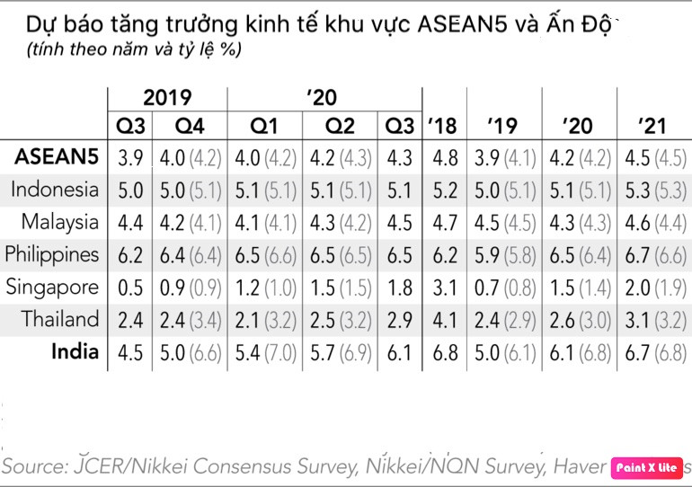 Kết quả phân tích tình hình kinh tế khu vực ASEAN5 và Ấn Độ năm 2019 và dự báo năm 2020 của JCER và Nikkei