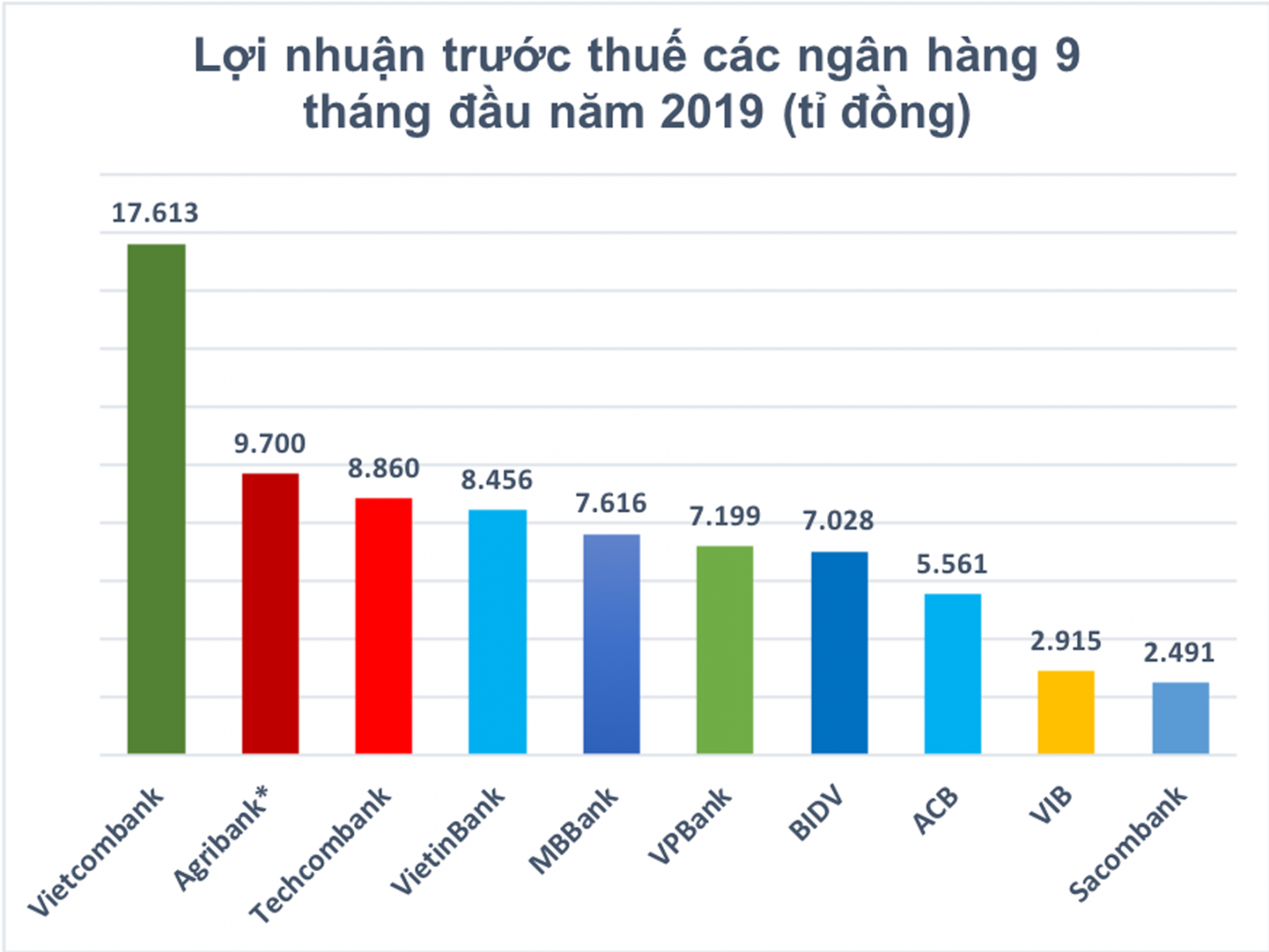 p/Lợi nhuận trước thuế của một số ngân hàng 9 tháng đầu năm 2019