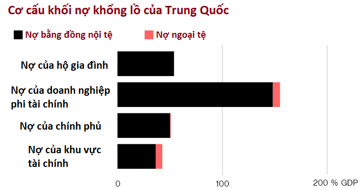 p/Cơ cấu khối nợ 40.000 tỉ USD của Trung Quốc. Nguồn: Bloomberg, IIF, BIS