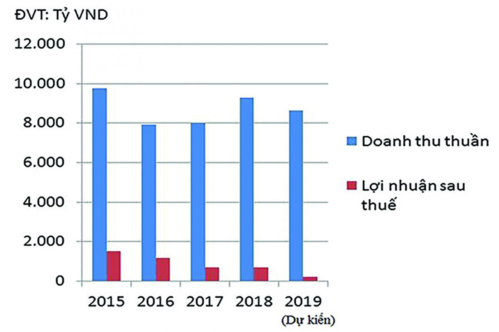 p/Doanh thu thuần và lợi nhuận sau thuế của DPM qua các năm