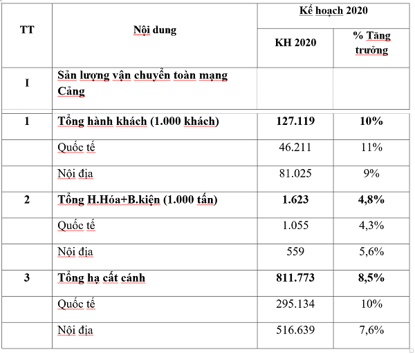 Dự kiến sản lượng vận chuyển 2020. Nguồn: ACV