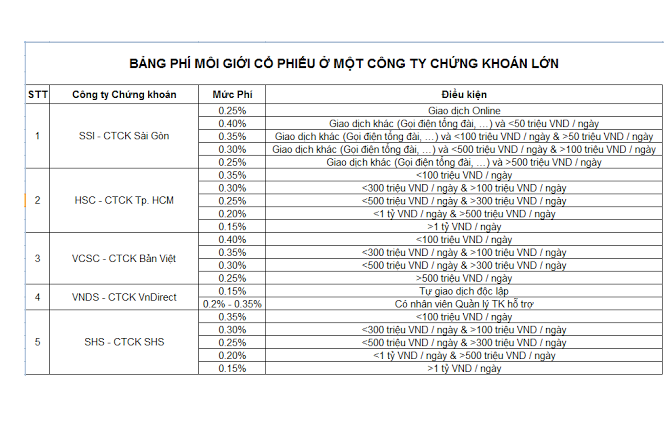 Thông tư 128/2018/TT-BTC đã loại bỏ mức sàn đối với phí môi giới chứng khoán