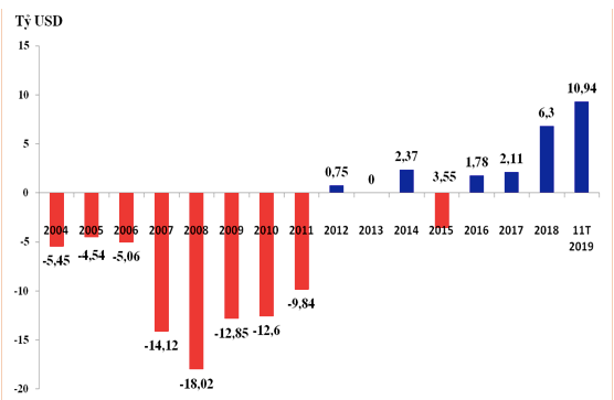 Cán cân thương mại của Việt Nam qua các nămp/và 11 tháng từ đầu năm 2019