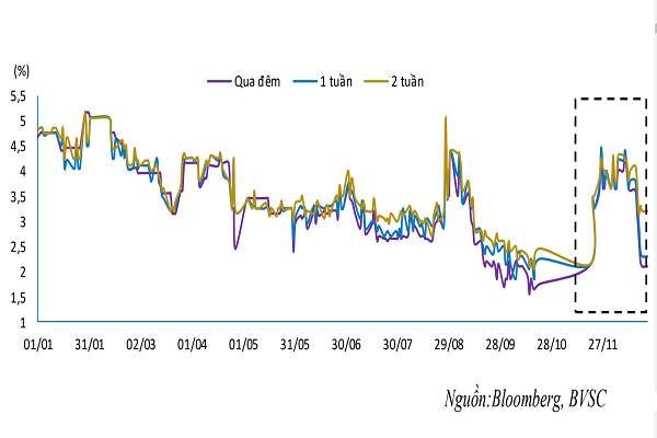 Diễn biến lãi suất liên ngân hàng 