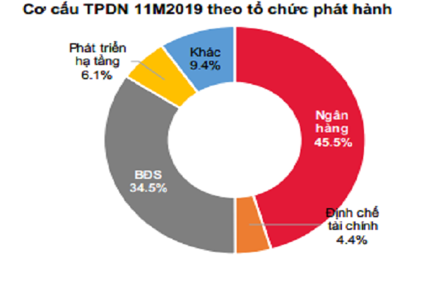 Ngân hàng dẫn đầu phát hành thị trường trái phiếu doanh nghiêp