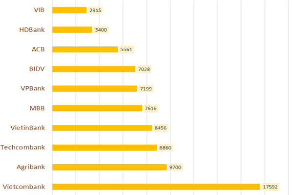 Top 10 ngân hàng có lợi nhuận trước thuế hợp nhất lớn nhất trong 9 tháng đầu năm 2019