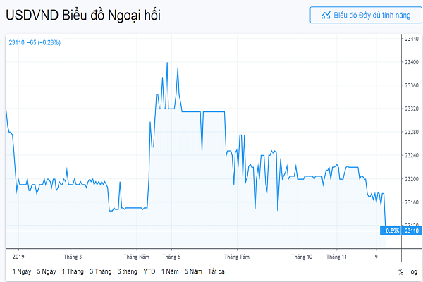 Diễn biến tỷ giá USD/VND