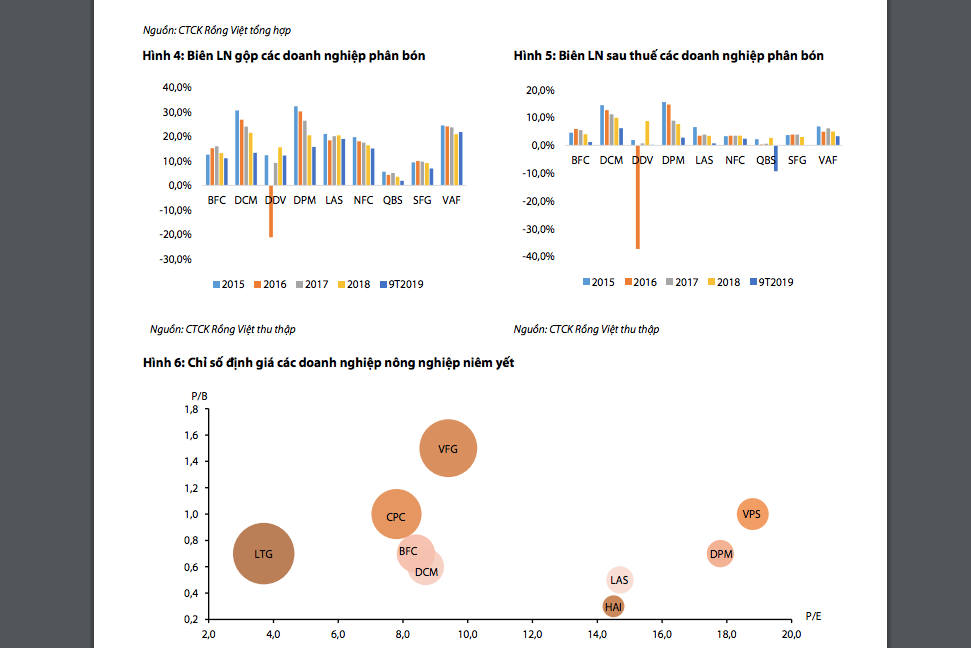Tình hình sản xuất kinh doanh của các doanh nghiệp ngành nông nghiệp niêm yết(Nguồn Công ty Chứng khoán Rồng Việt)