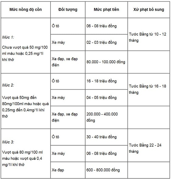 mức xử phạt về nồng độ cồn tại Việt Nam.