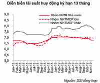 Lãi vay khó giảm thêm