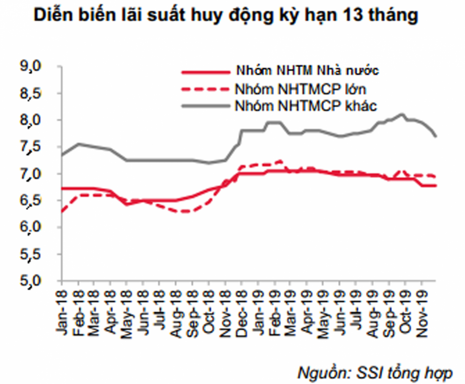 p/Diễn biến lãi suất huy động bình quân kỳ hạn 13 tháng của hệ thốngbr class=