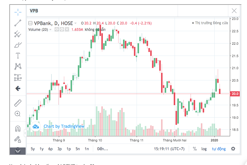 Theo Rồng Việt cổ phiếu VPB đang giao dịch ở vùng giá khá hấp dẫn
