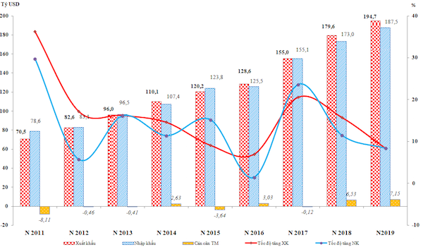 Kim ngạch, tốc độ tăng xuất khẩu, nhập khẩu và cán cân thương mại trong 9 tháng đầu năm, giai đoạn 2011-2019