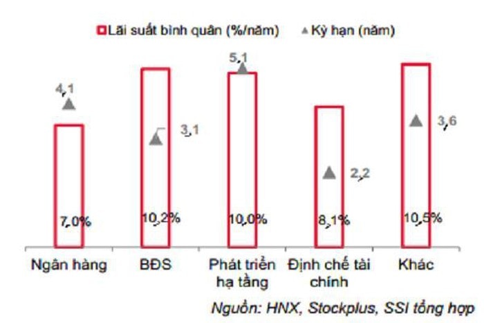 Lãi suất và kỳ hạn bình quân của trái phiếu doanh nghiệp trong 11 tháng đầu năm 2019