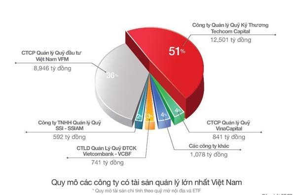 Quy mô các Công ty Quản lý Quỹ có tài sản lớn nhất