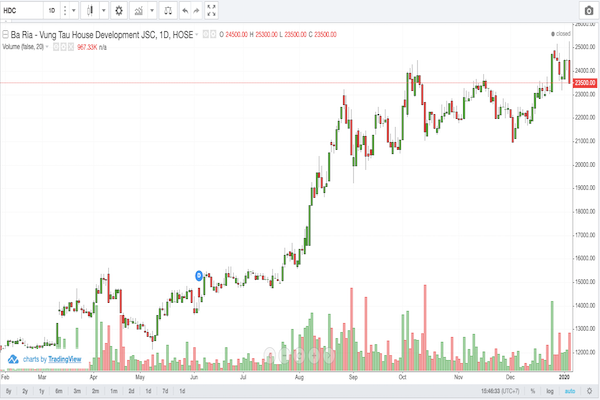 Tại thời điểm giá đóng cửa ngày 6/1/2020, cổ phiếu HDC dừng ở mức 23.500đ/cp và có mức vốn hoá là 1,361 tỷ
