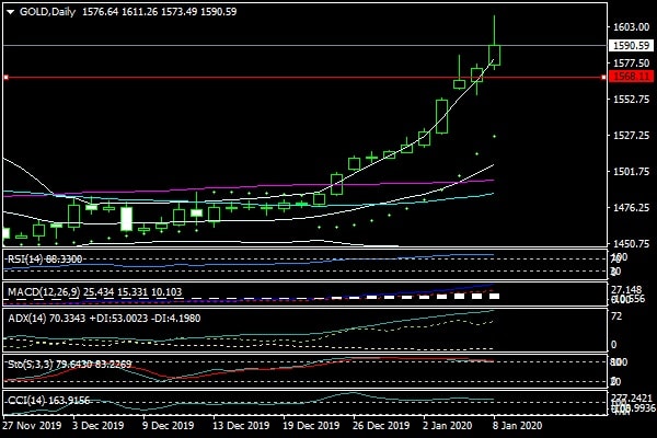 Giá vàng đã vượt qua 1.600USD/ oz sau khi Iran nã tên lửa vào các căn cứ quân sự của Mỹ ở Iraq