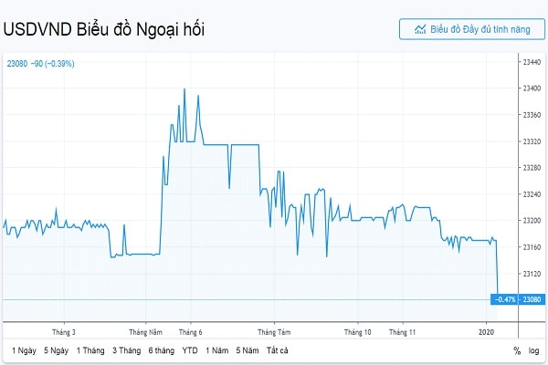 Diễn biến tỷ giá USD/VND