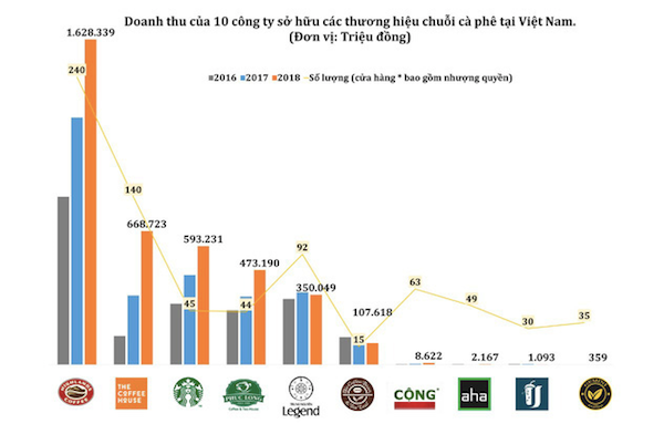 Thống kê về doanh thu của VIRAC và số lượng quán cà phê năm 2018.