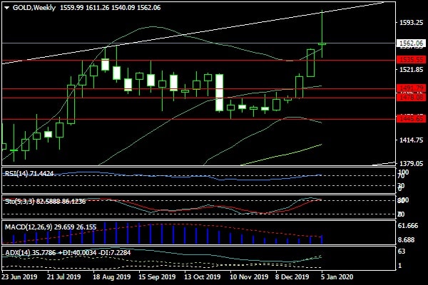 Giá vàng trong tuần này có thời điểm lên tới mức 1.611USD/oz khi căng thẳng Mỹ- Iran leo thang