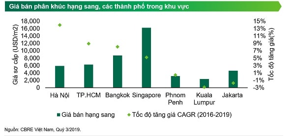 Giá bán phân khúc căn hộ hạng sang ở các nước trong khu vực