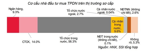 Ngân hàng cũng là tổ chức mua trái phiếu khối lượng lớn trên thị trường