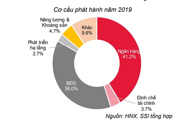 Ngân hàng, Bất động sản chia nhau đứng nhất nhì về tỷ trọng khối lượng trái phiếu phát hành