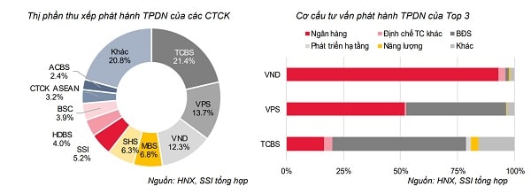 50% tổng lượng phát hành trái phiếu doanh nghiệp được 