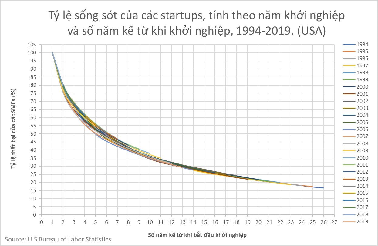 Con số khởi nghiệp tham chiếu tại Mỹ