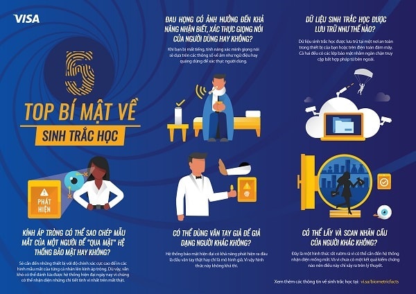 Xác thực sinh trắc học đang được người dùng ngày càng quan tâm và yên tâm hơn. Nguồn infographic: Visa