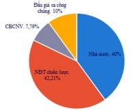 Tổng Công ty 36: Thách thức từ nợ khi cổ phần hóa?