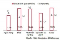 Nhà băng tiếp tục lao vào cuộc đua phát hành trái phiếu?