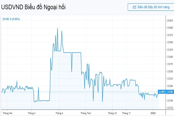 Diễn biến tỷ giá USD/VND