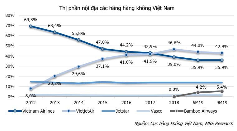 Vietjet Air đang chiễm lĩnh thị phần lớn nhất trong thị trường vận tải hàng không Việt Nam