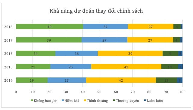 Khảo sát về khả năng dự đoán sự thay đổi của chính sách. (Nguồn: VCCI, Điều tra PCI từ 2014 đến 2018).