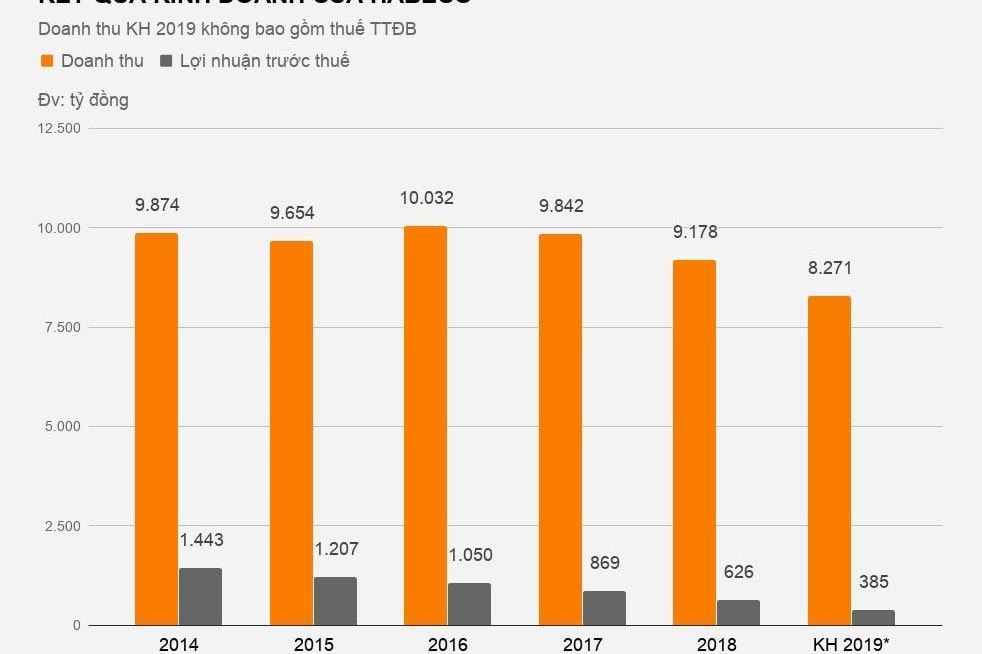 Kết quả kinh doanh của Habeco sụt giảm theo từng năm