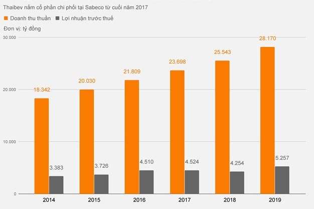 Sabeco đã có kết quả kinh doanh quí 4/2019 sụt giảm sau khi Nghị định 100/CP có hiệu lực