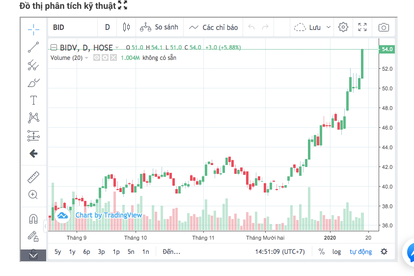 Cổ phiếu BID cán mốc 54.000 đồng/cổ phiếu trong phiên giao dịch ngày 16/11. Như vậy nhà đầu tư chiến lược cũng như nhà đầu tư cá nhân đã lãi gần gấp 1,5 lần nếu mua BID ở vùng giá 33.000 đồng/cổ phiếu