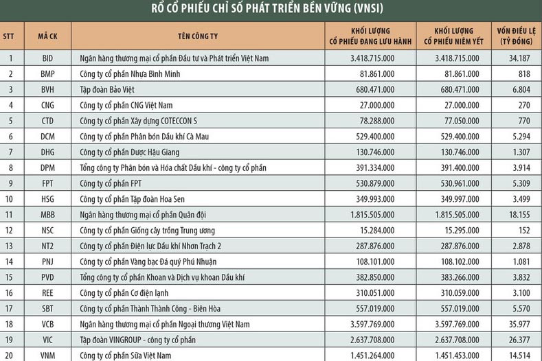 Nhóm cổ phiếu xanh và phát triển bền vững trong rổ chỉ số VNSI