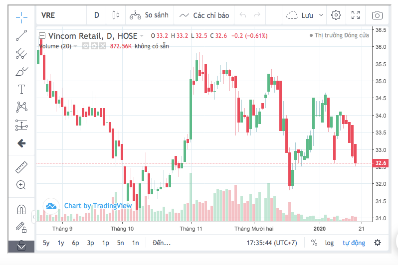 Cổ phiếu VRE-bất động sản bán lẻ đang ở vùng giá hấp dẫn nhất -