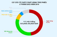 Cẩn trọng rủi ro ngân hàng sở hữu chéo trái phiếu