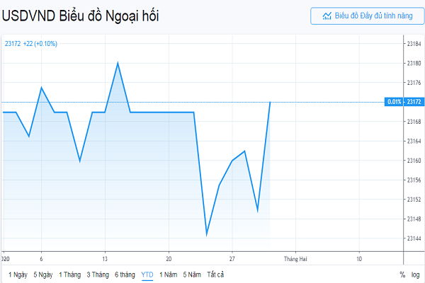 Biểu đồ diễn biến tỷ giá USD/VND