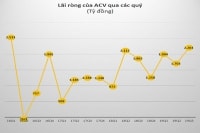 Tiền đâu ACV làm Long Thành?