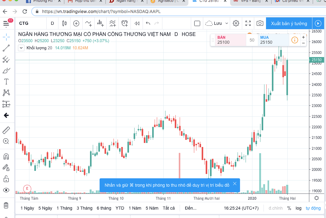 Cổ phiếu CTG được coi là hoàng hậu tiếp tục dẫn dắt thị trường tăng điểm tránh bán tháo trong những phiên hoảng loạn vừa qua