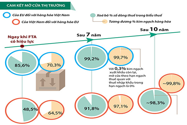 p/Lộ trình thực hiện EVFTA giữa Việt Nam và Liên minh Châu Âu.