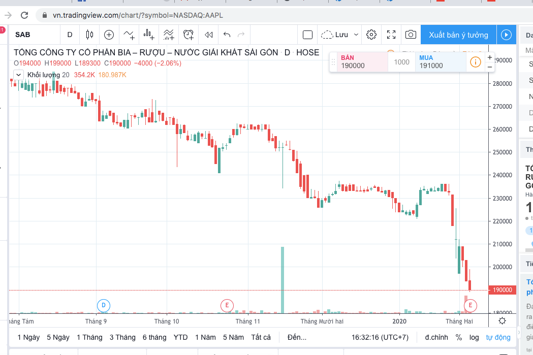 Cổ phiếu SAB đã rớt khỏi vùng giá 200 ngàn đồng sẽ rơi vào vùng dowtrend dài hạn